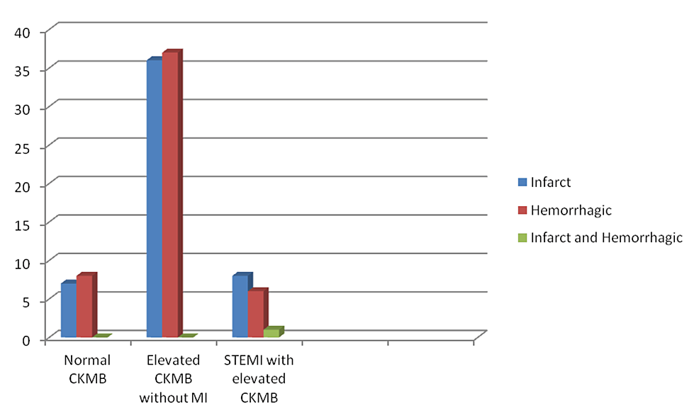 Incidence-of-myocardial-infarction-in-different-types-of-CVA