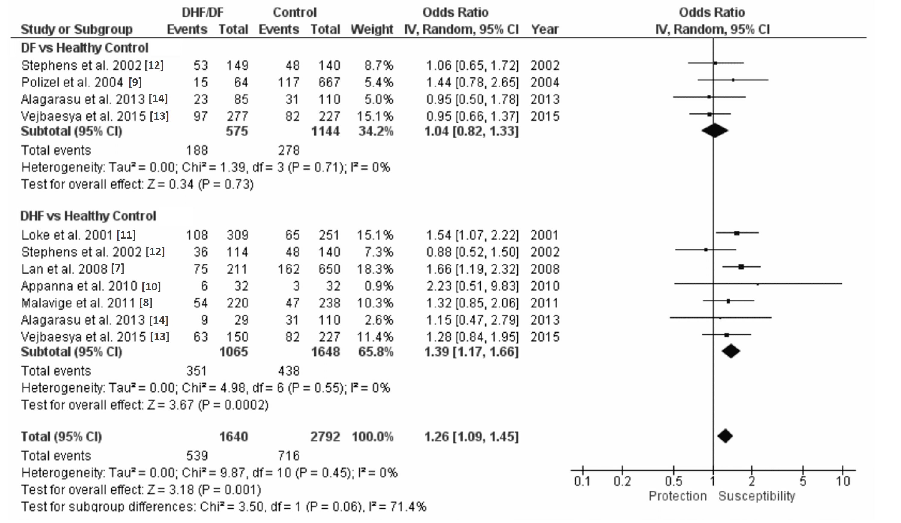 Cureus Major Complex Class I and Dengue