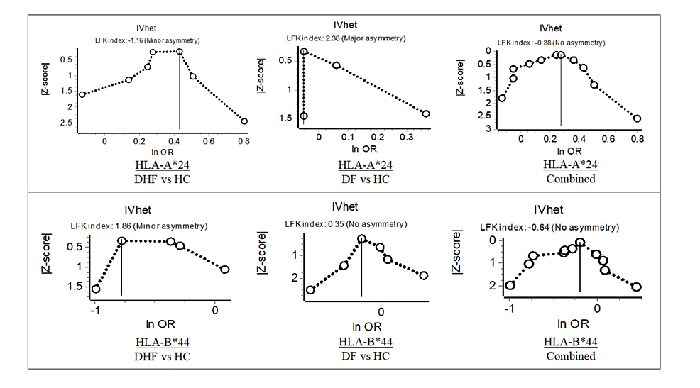 Cureus Major Complex Class I and Dengue