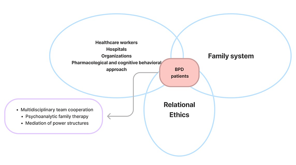 Borderline Personality Disorder (BPD): Prevalence, Management Options and  Challenges