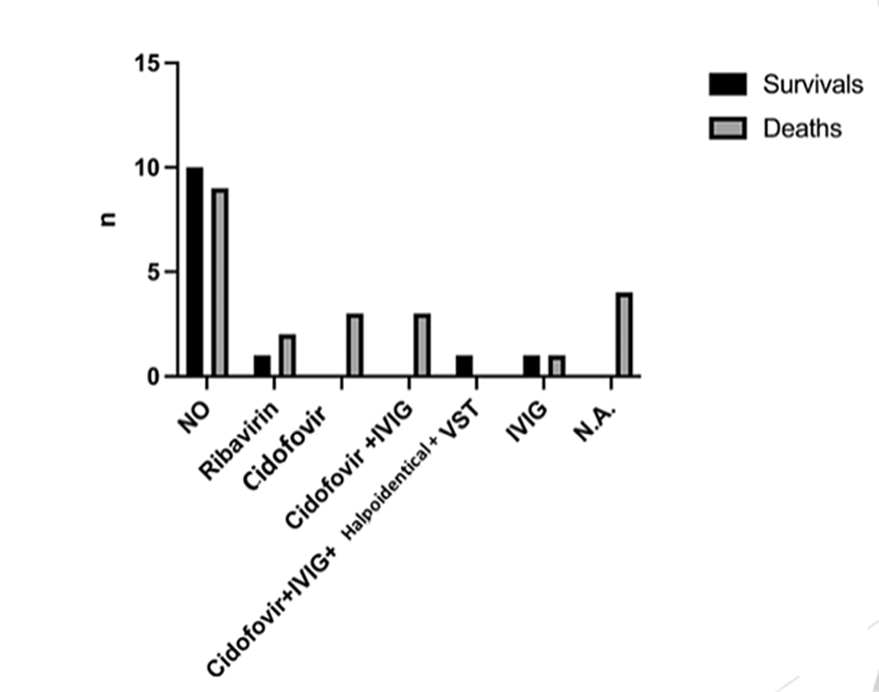 -Outcomes-in-relation-to-the-antiviral-treatment-used-