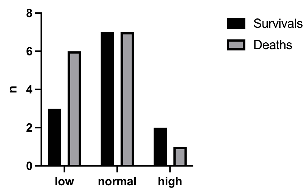 Outcomes-in-relation-to-the-neonates'-birthweight-