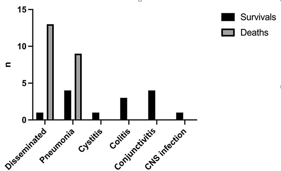 Outcomes-in-relation-to-clinical-manifestation-of-the-adenoviral-infection-