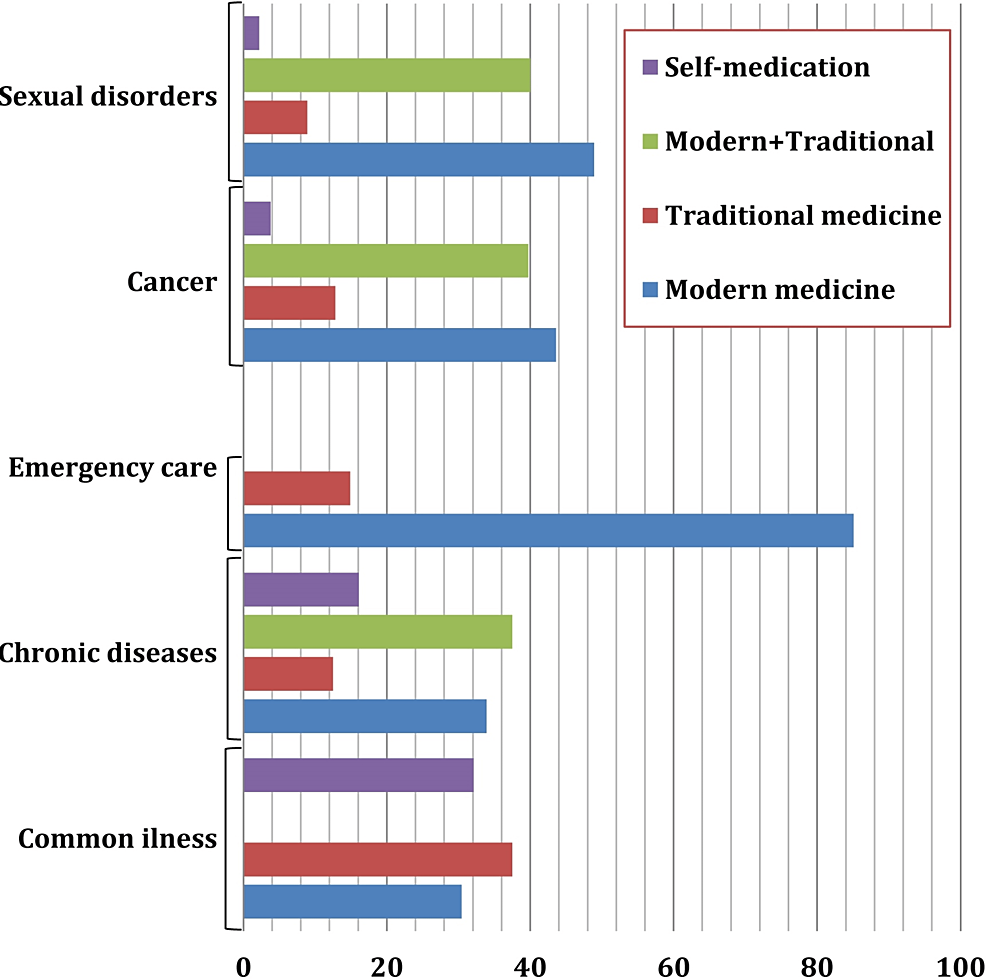 Preference-for-systems-of-medicine-for-various-health-conditions-