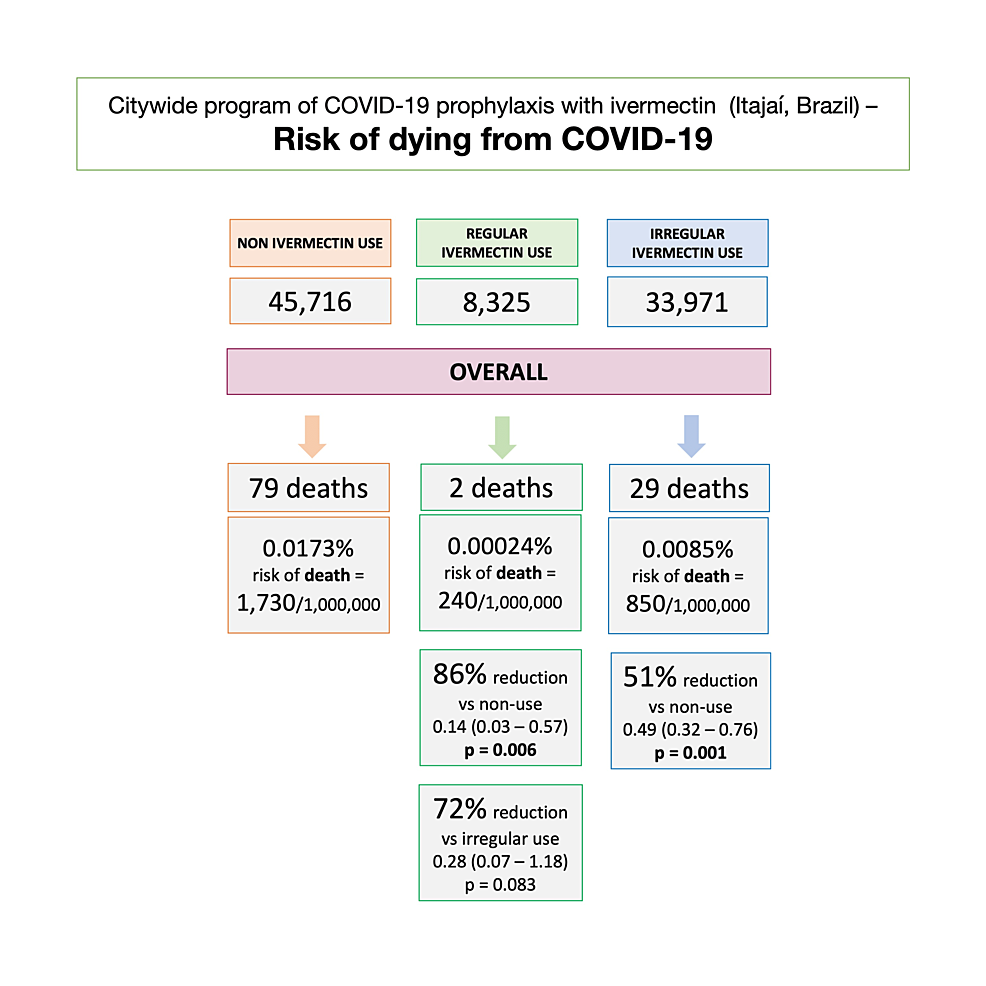 Risk-of-dying-from-COVID-19-among-ivermectin-non-users,-regular-users,-and-irregular-users