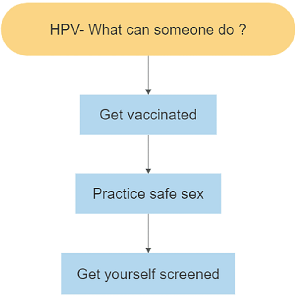 Protect Yourself Against HPV