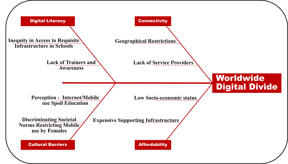 Fish-bone-diagram-depicting-key-barriers-to-the-equity-in-digital-access-to-healthcare-globally
