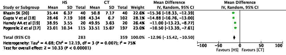 Forest-Plot---Mean-operative-time