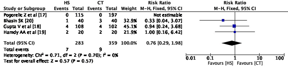 Forest-Plot---Wound-infection