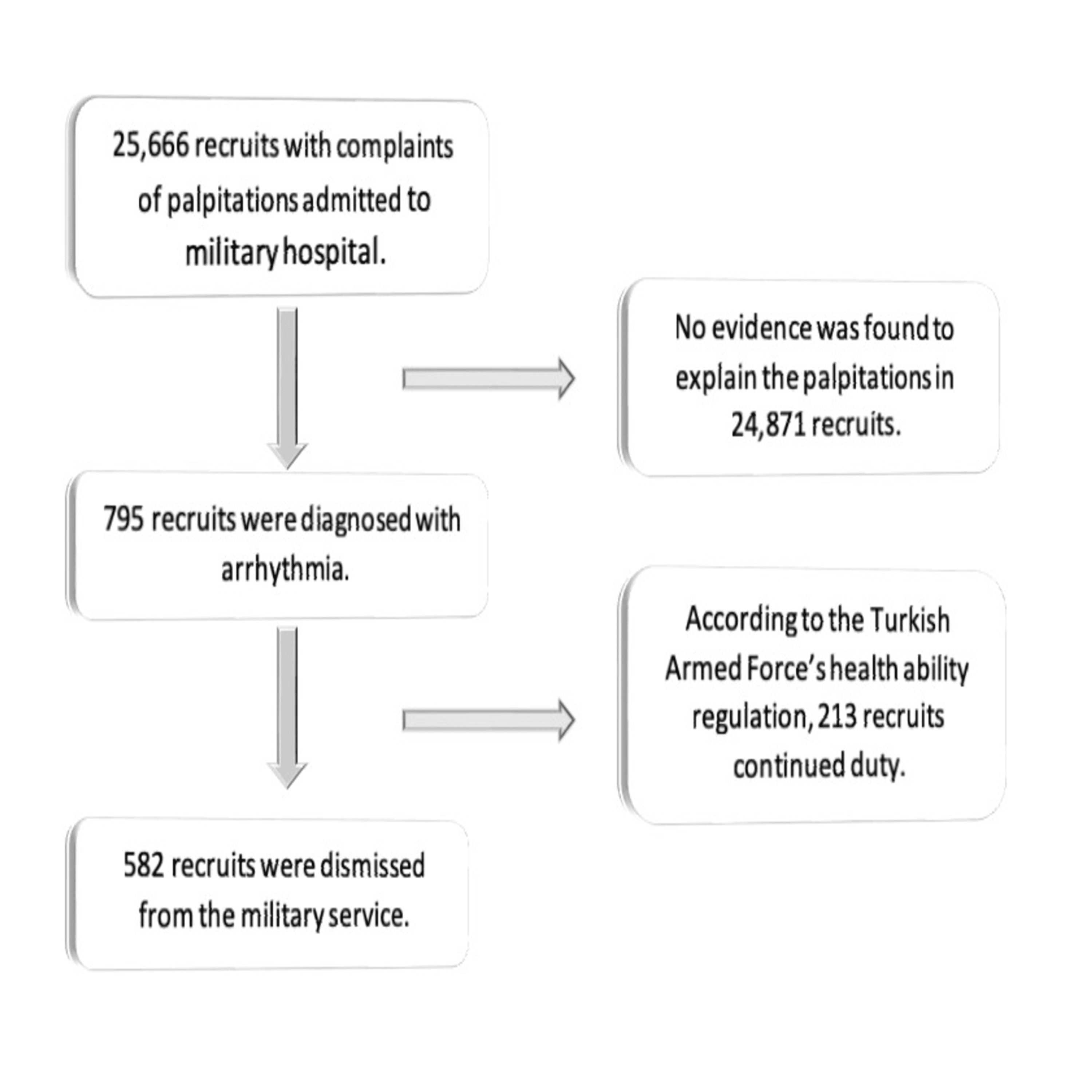 Cureus Evaluation Of Military Recruits With Complaints Of Palpitations After Physical Training A Study From Turkey