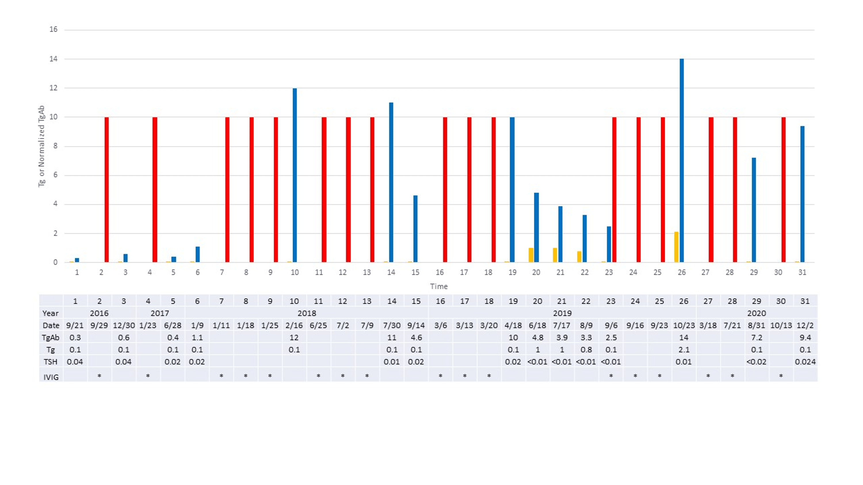 Cureus High Thyroglobulin Antibody Following Intravenous