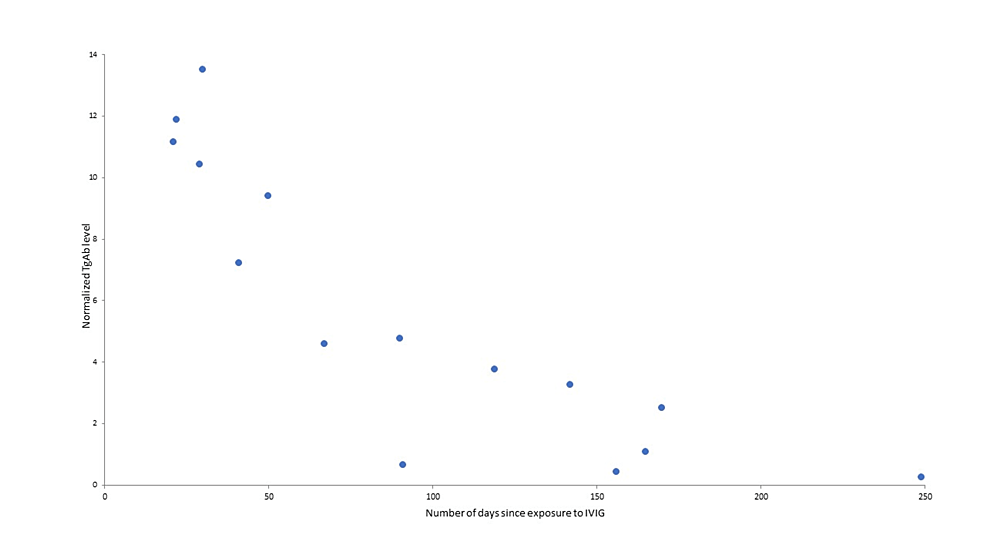 Cureus High Thyroglobulin Antibody Following Intravenous