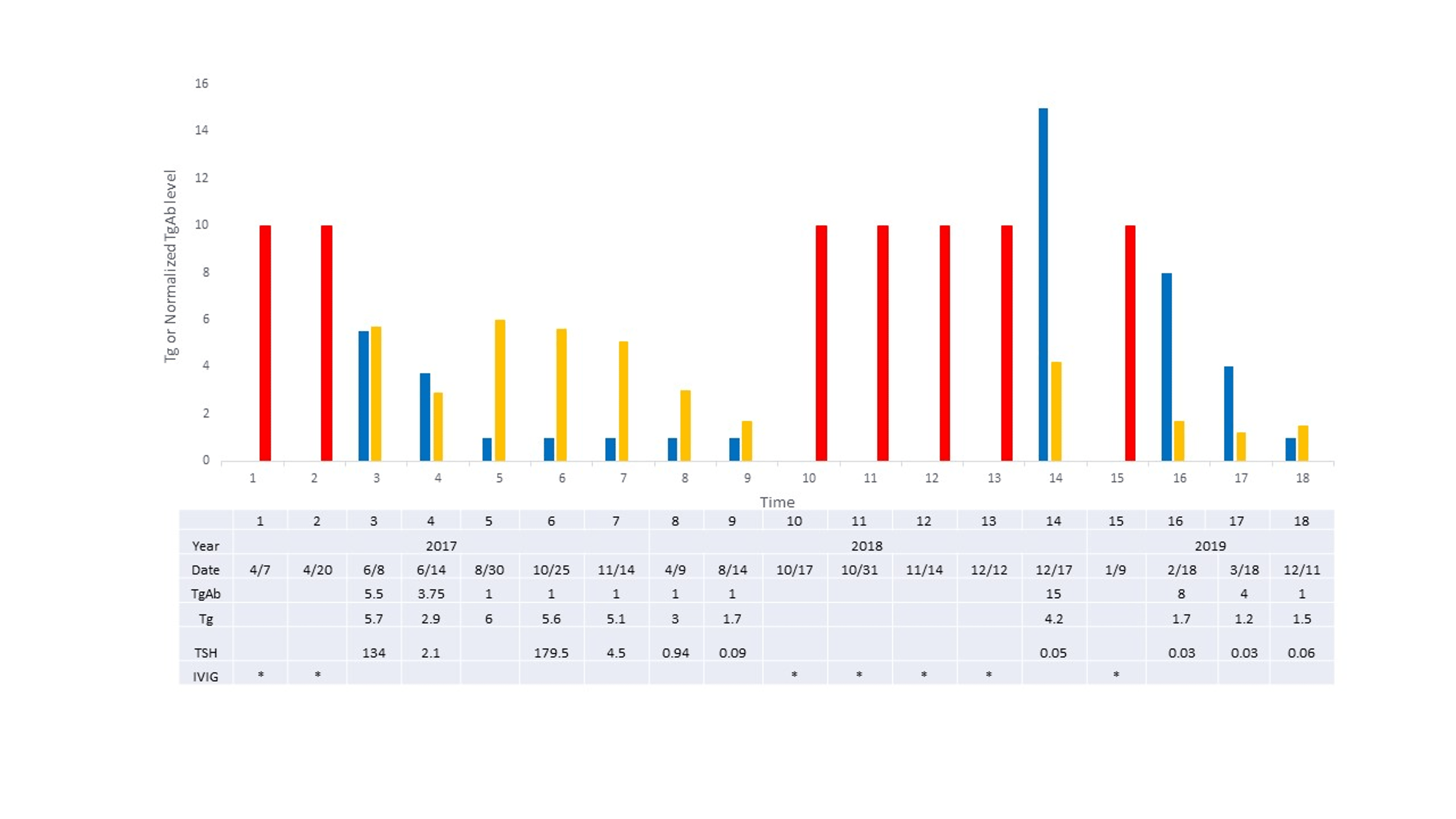 Cureus High Thyroglobulin Antibody Following Intravenous