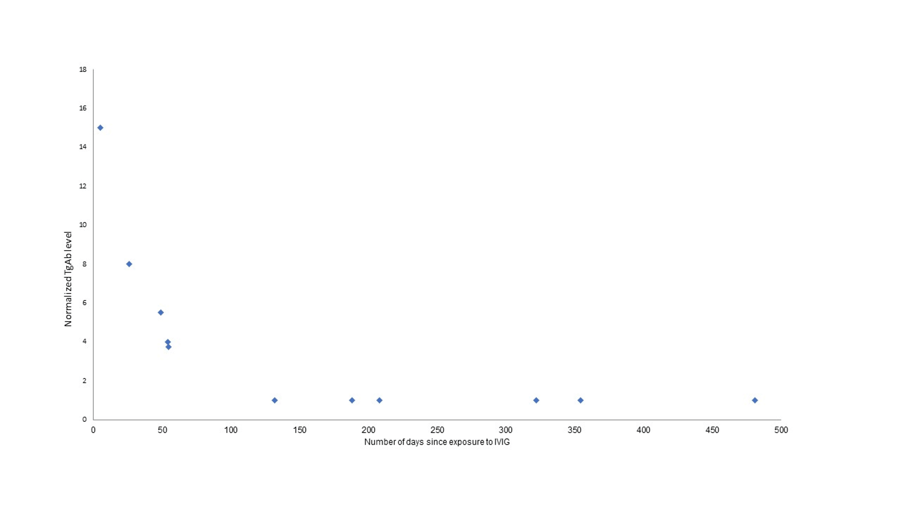 Cureus High Thyroglobulin Antibody Following Intravenous