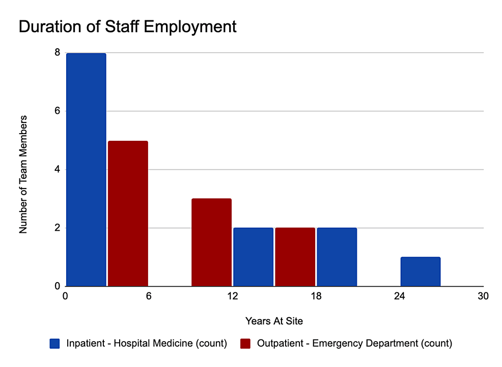 Duration-of-staff-employment