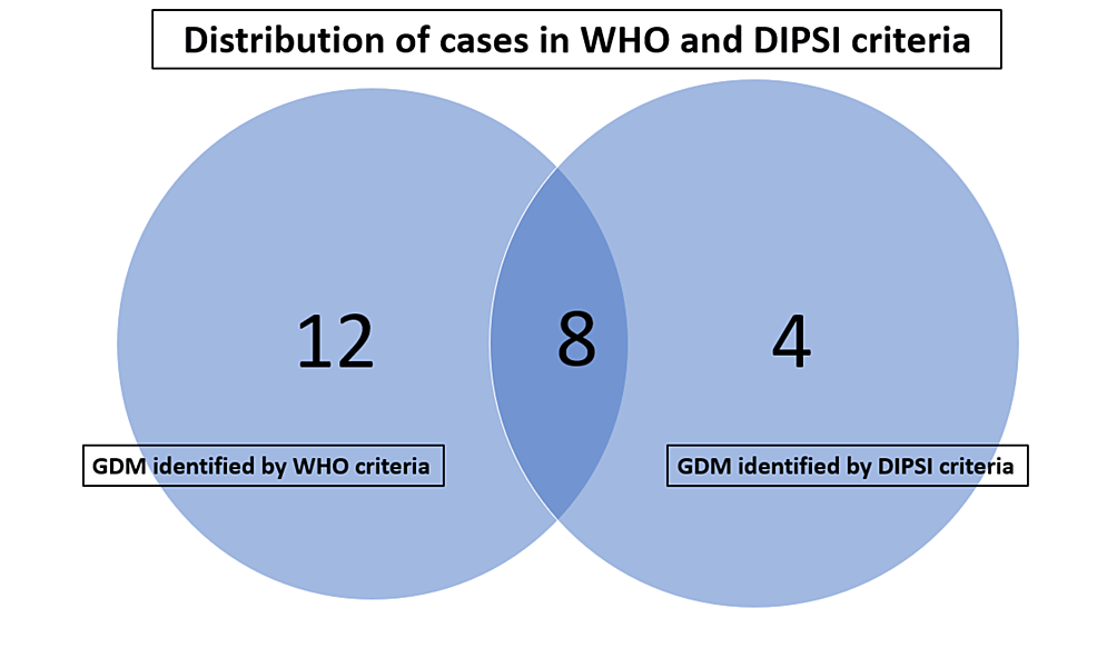 Venn-diagram-showing-the-detailed-breakup-of-patients-diagnosed-with-GDM-based-on-the-WHO-and-DIPSI-criteria