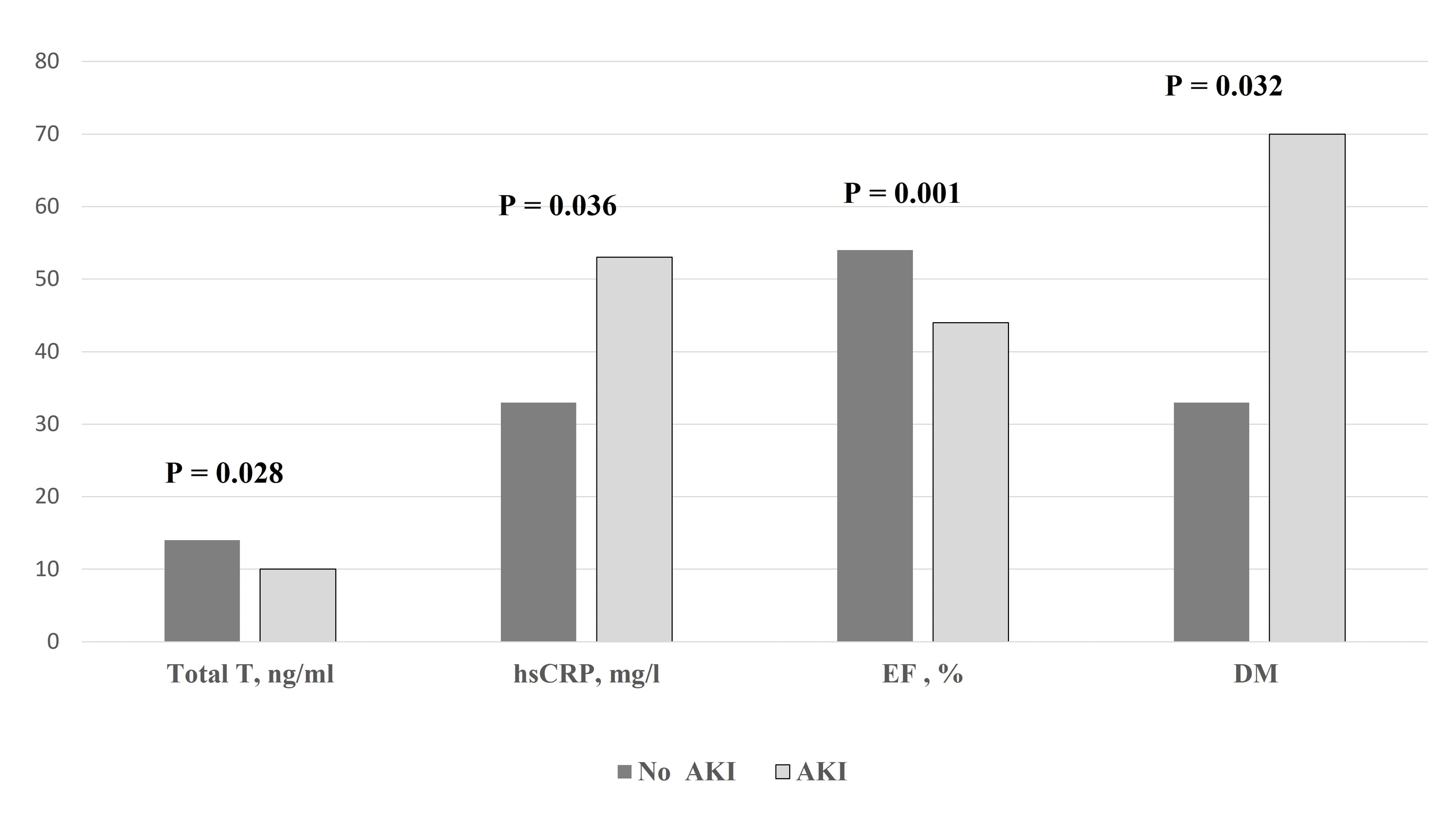 Cureus | Total Testosterone As A Specific Marker Of Acute Kidney Injury ...