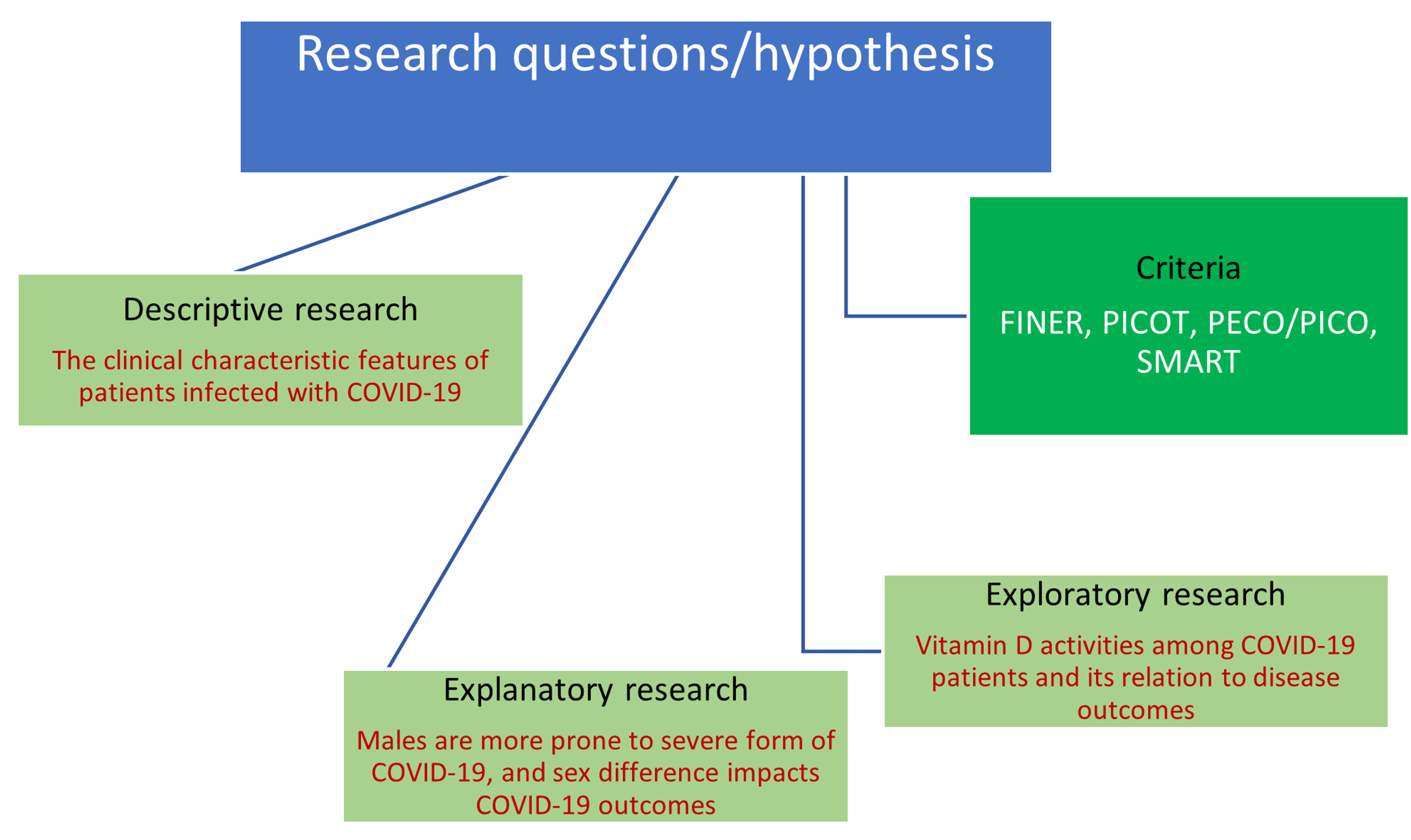 research question in pico format