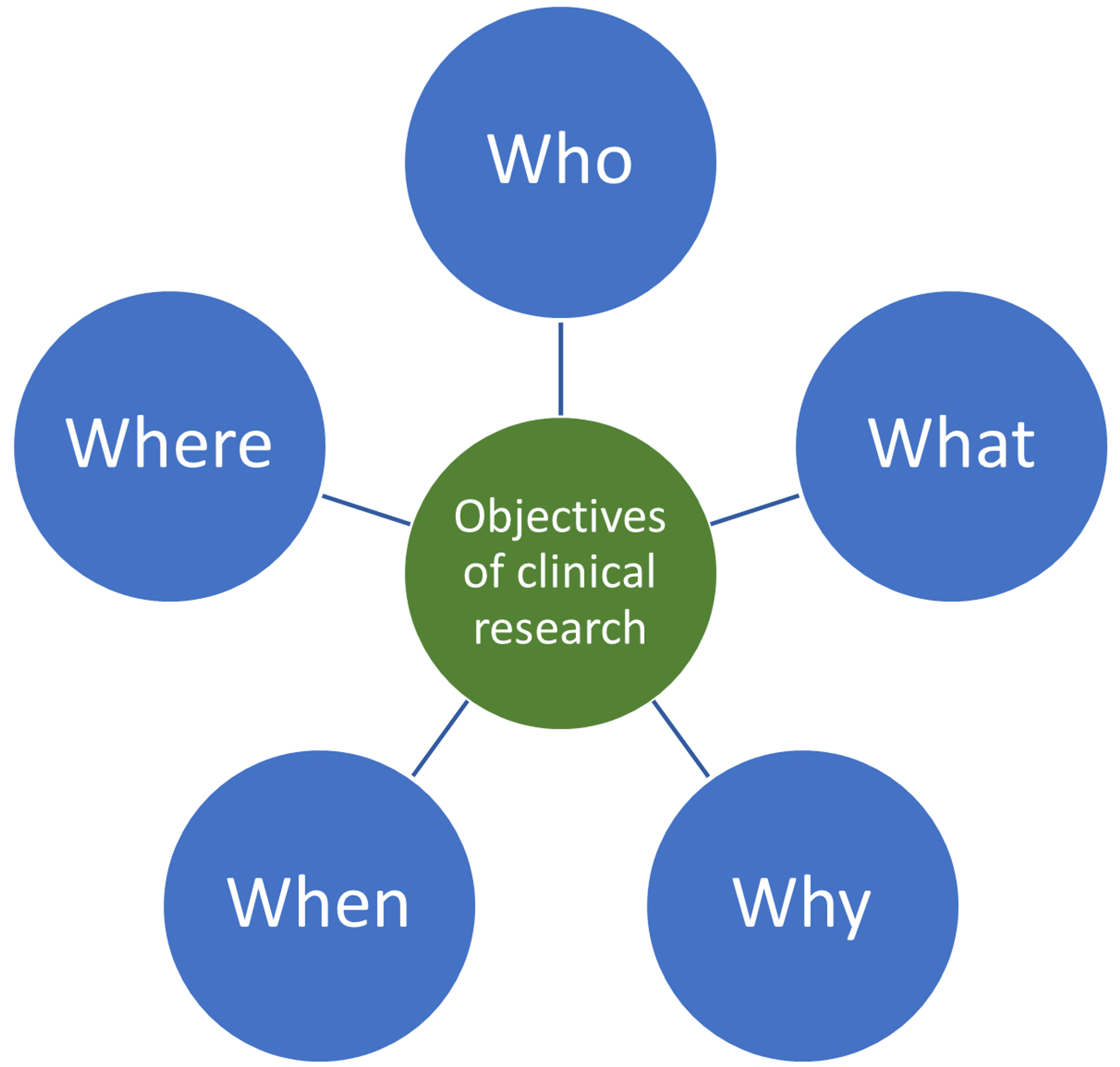 health research objectives