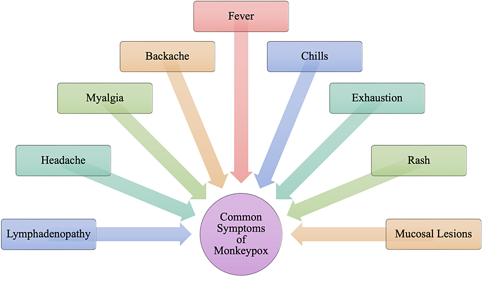 Common-(Nonspecific)-Symptoms-of-Monkeypox