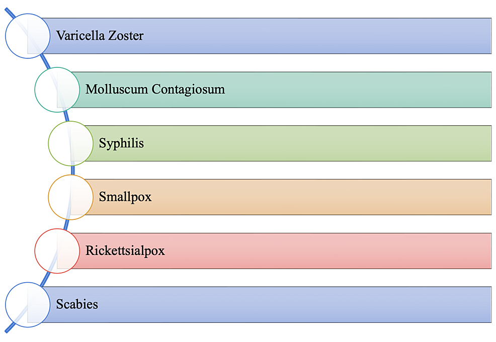 Potential-Differential-Diagnoses-of-Monkeypox