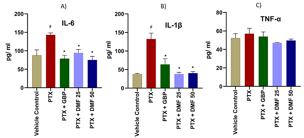 Effect-of-DMF-treatment-on-IL-6,-IL-1β,-and-TNF-α-in-PTX-induced-peripheral-neuropathy-rat-model