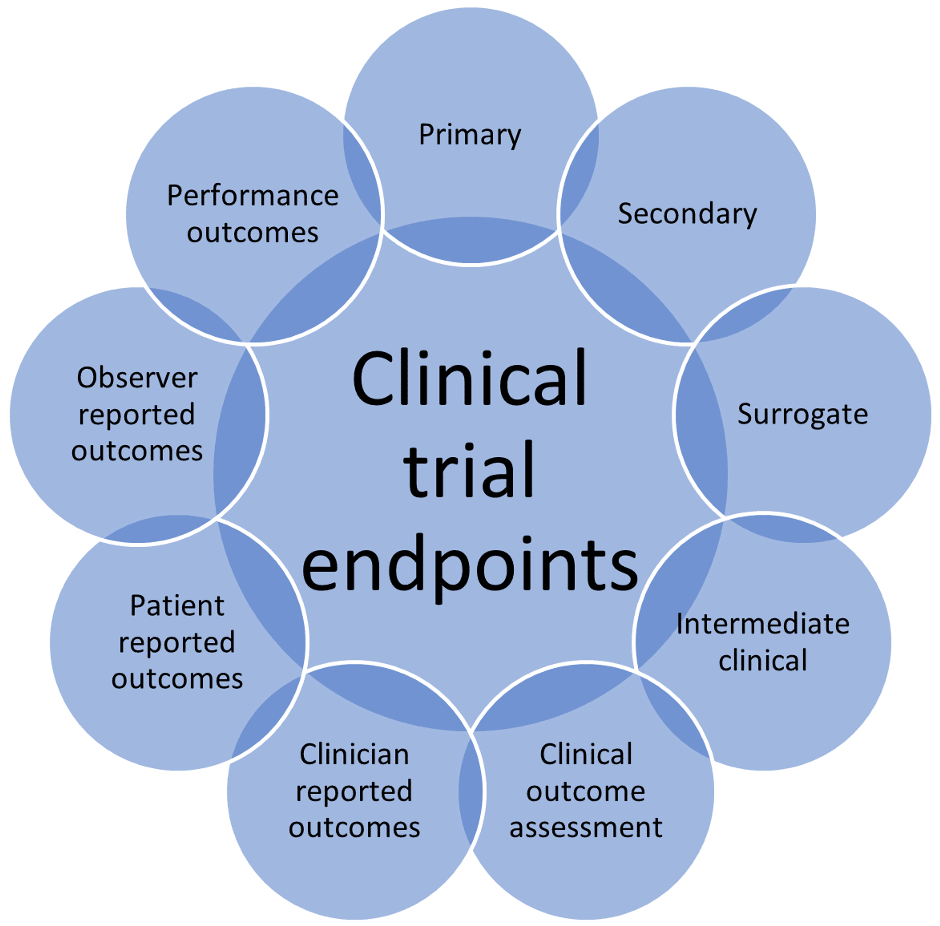 Cureus | Research Question, Objectives, And Endpoints In Clinical And ...