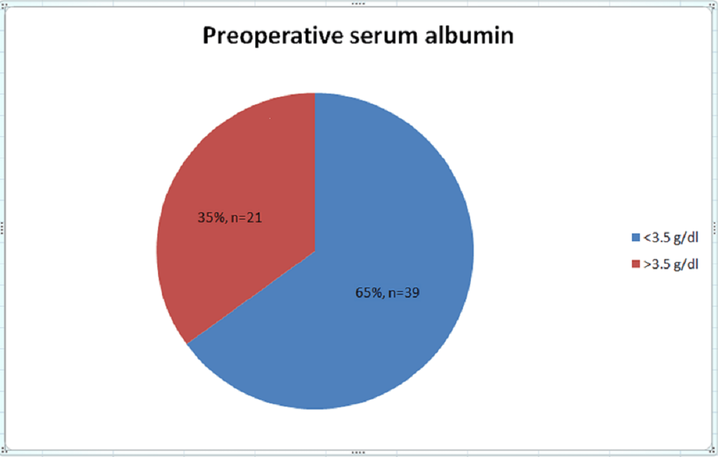 Cureus Preoperative Serum Albumin Level as a Predictor of Abdominal