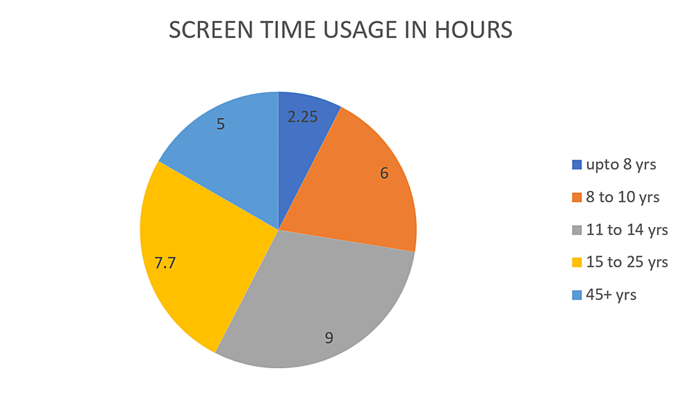 Cureus, Increased Screen Time as a Cause of Declining Physical,  Psychological Health, and Sleep Patterns: A Literary Review