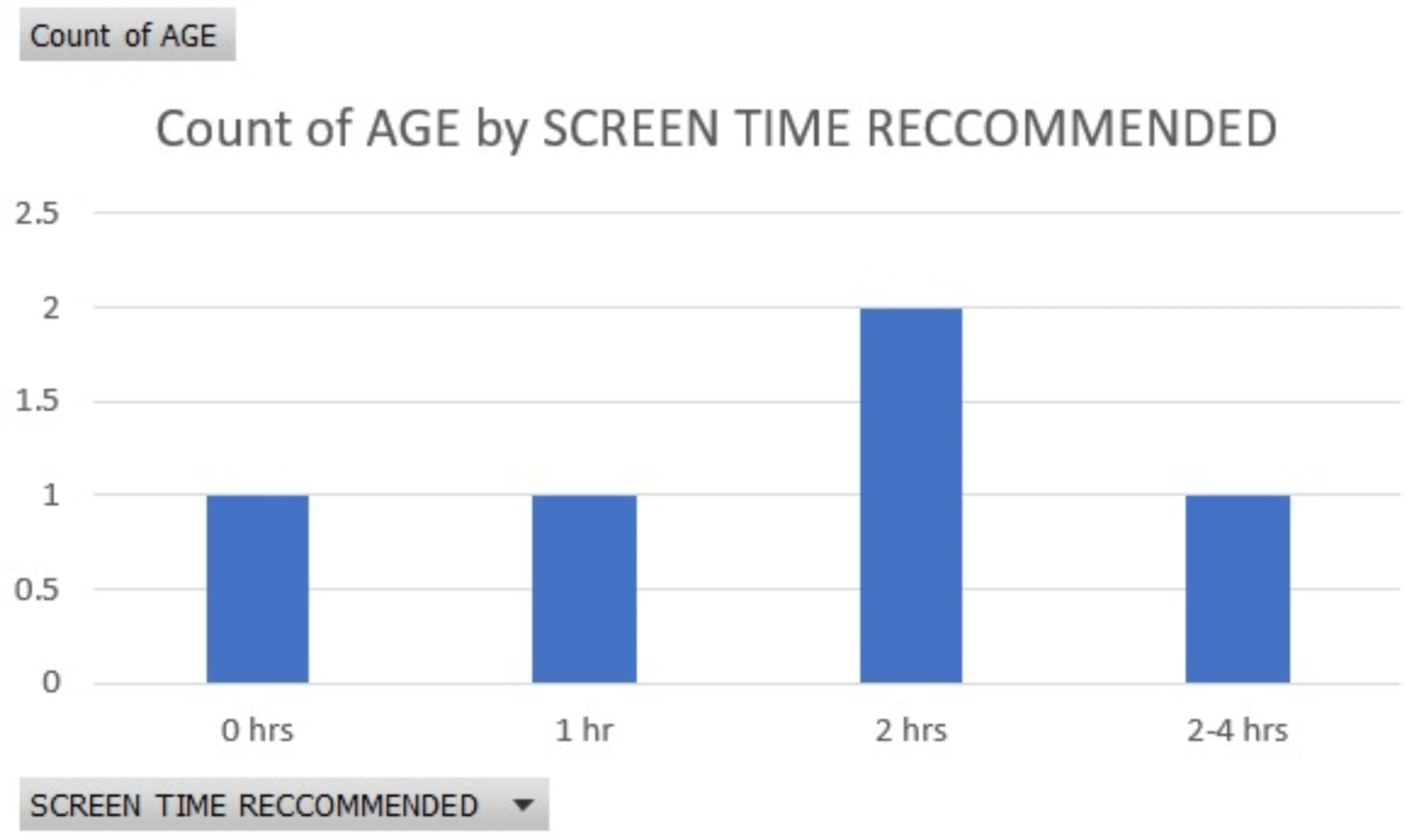 Screen Time By Age Chart