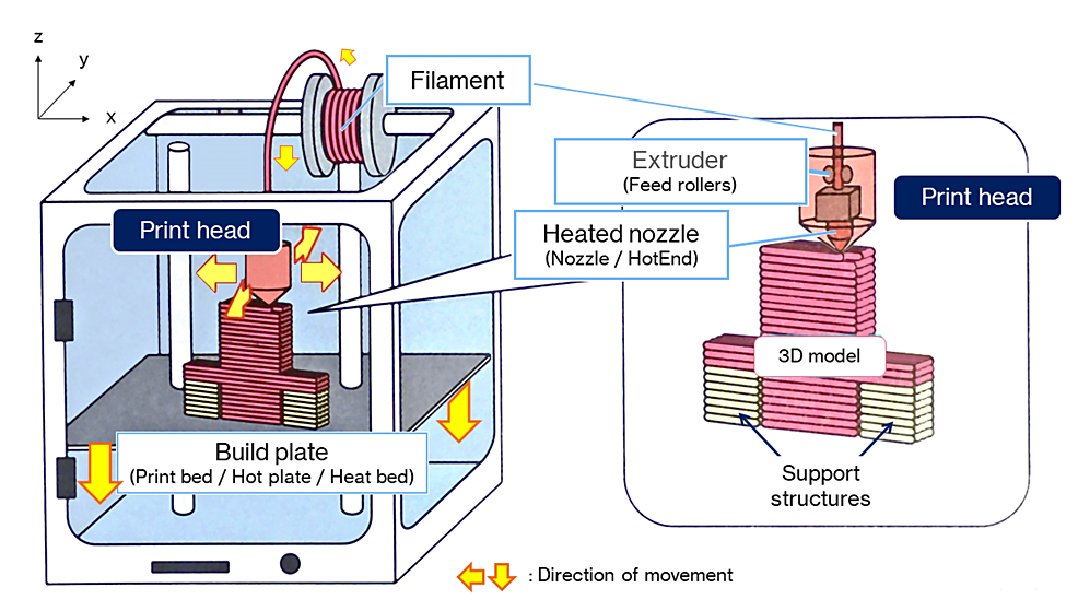 Mechanisms-of-the-FDM-3D-printer.