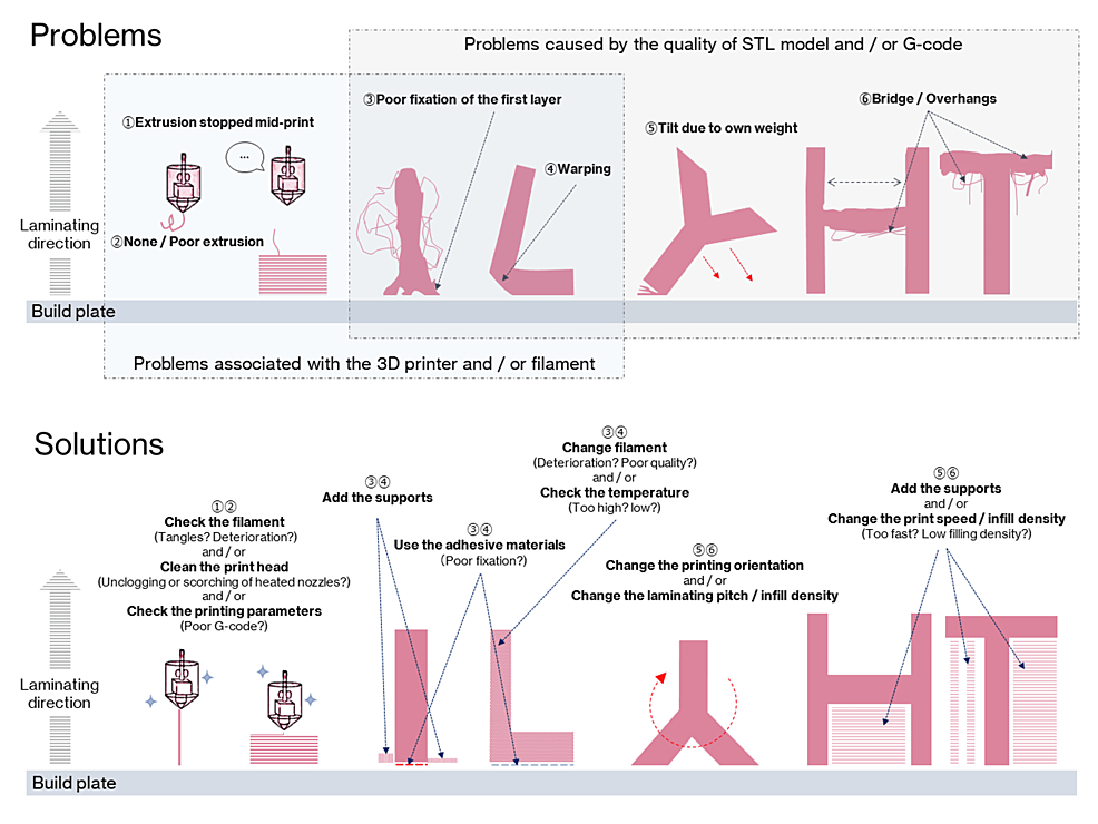 Fused-deposition-modeling-(FDM)-3D-printing-problems-and-solutions.