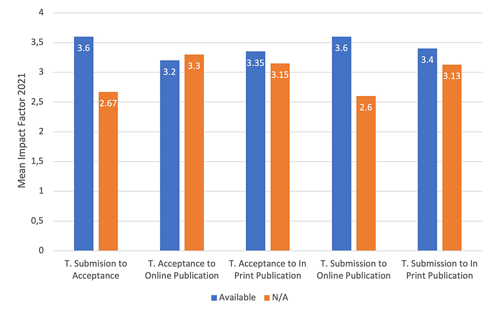 Publication Times and Impact Factors (IFs) in Dentistry Journals Cureus