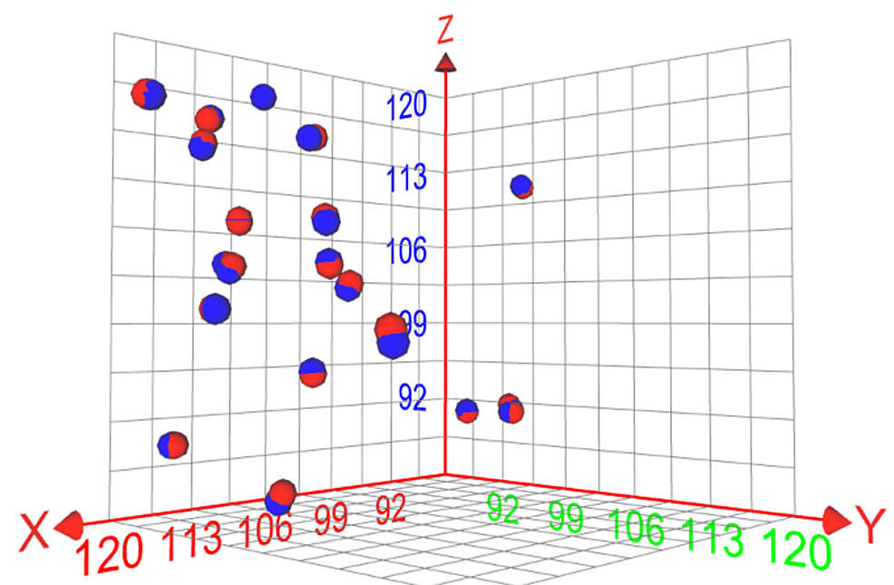 Three-dimensional-plot-showing-the-spatial-difference-between-the-average-X,-Y,-and-Z-electrode-tip-coordinates-using-intraoperative-(AIRO)-CT-scan-(red)-and-fixed-CT-scan-(blue)