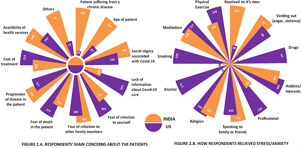 The-main-concerns-of-respondents-and-their-methods-to-relieve-stress/anxiety