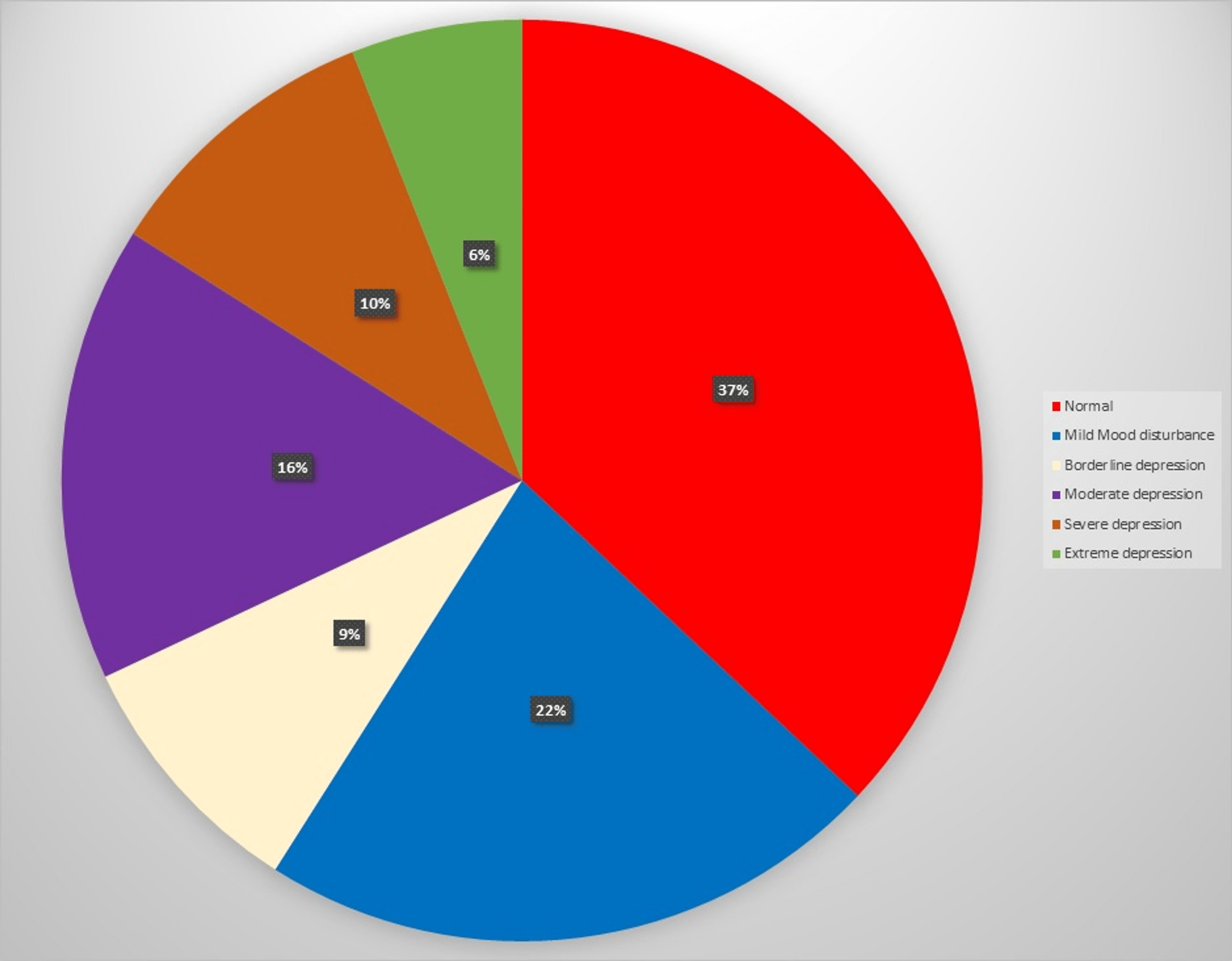 descriptive-statistics-for-the-beck-depression-inventory-ii-items-in-a