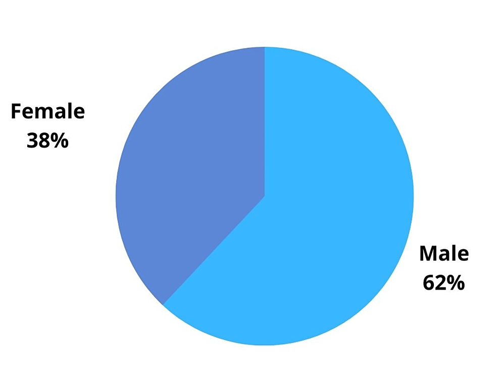 Distribution-of-the-participants-with-respect-to-gender-(n=246).