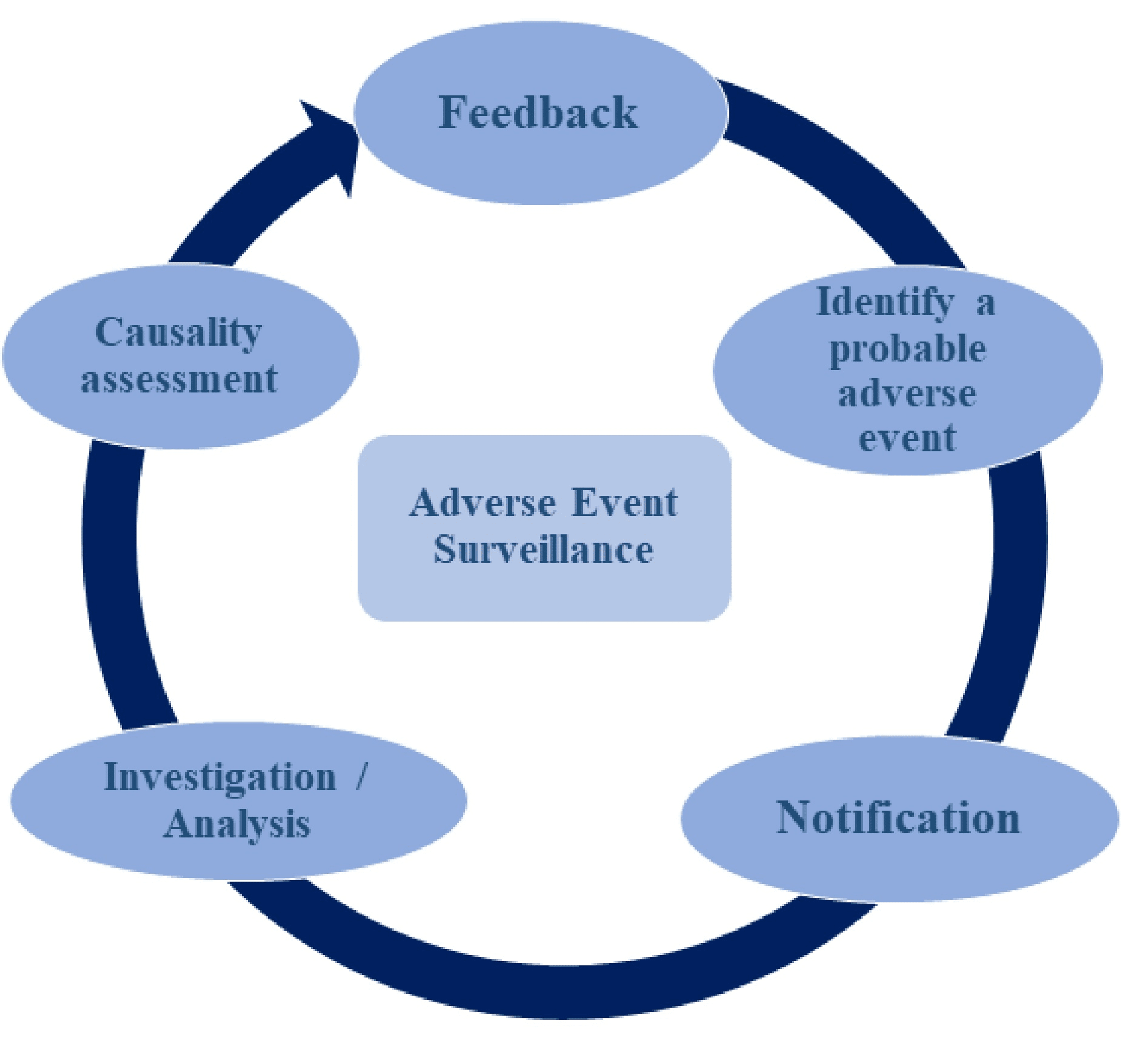 Cureus A Narrative Review of Adverse Event Detection, Monitoring, and Prevention in Indian