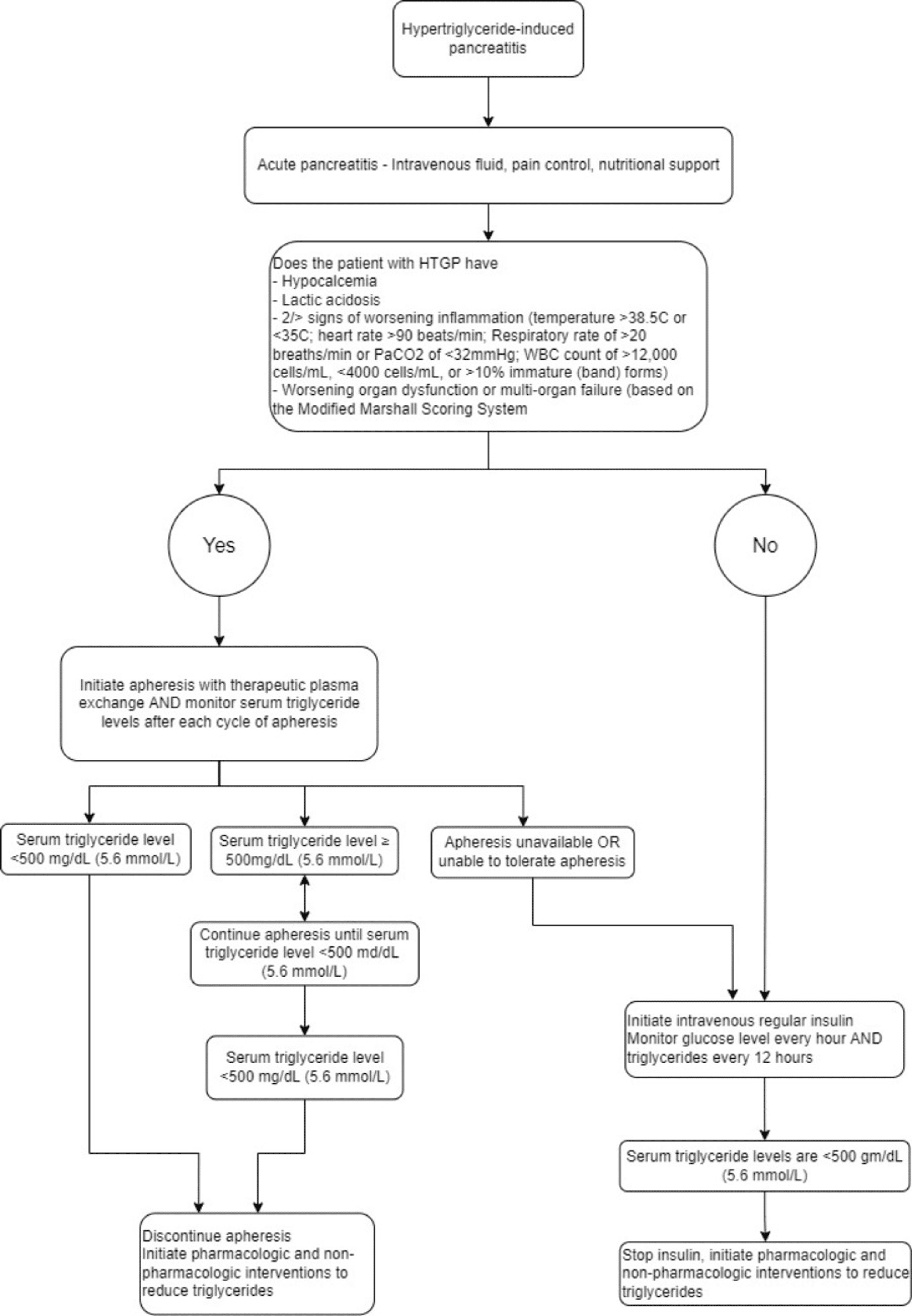 Cureus Treating HypertriglyceridemiaInduced Pancreatitis With