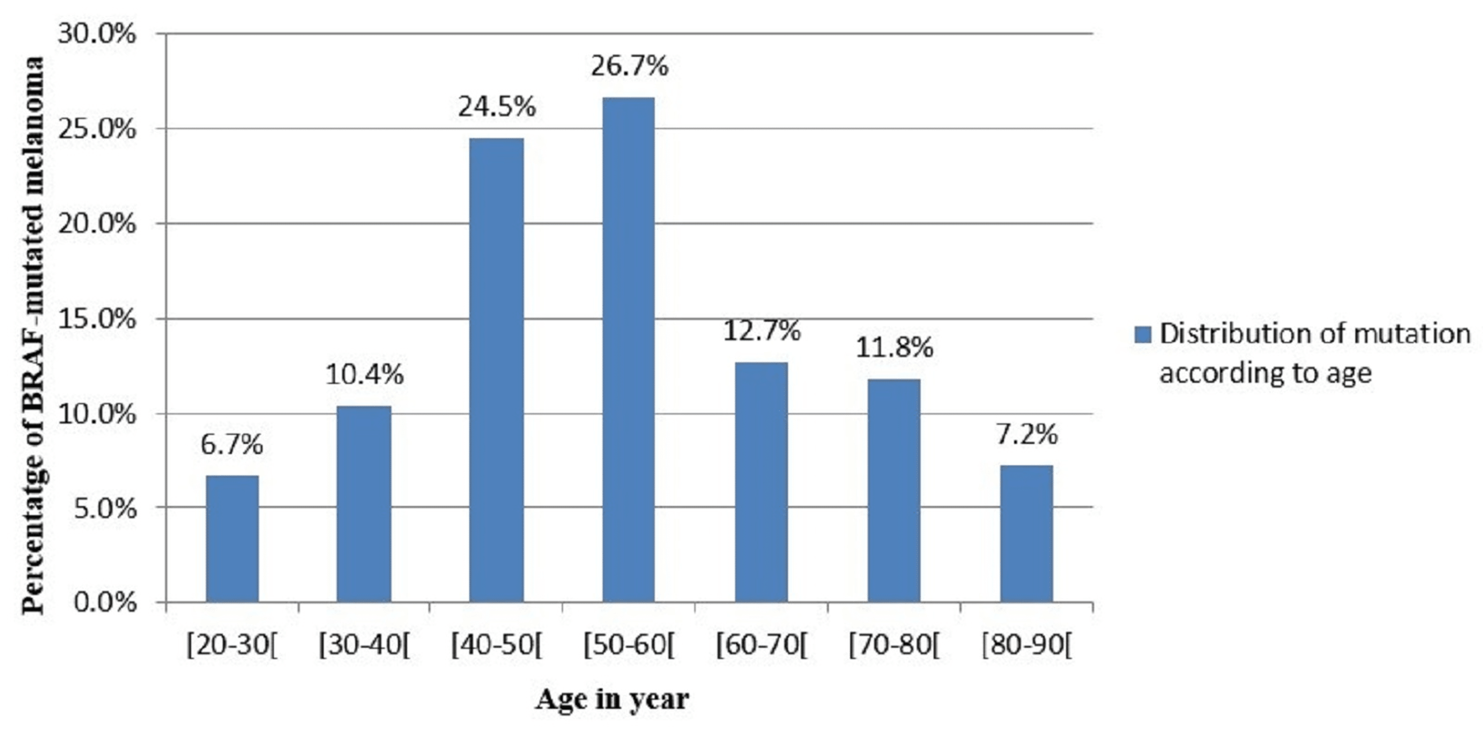 Cureus Incidence of BRAF V600E Gene Mutation Among Lebanese