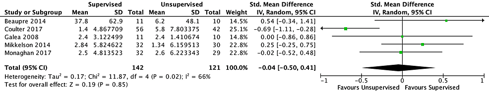Forest-plot-for-five-randomized-controlled-trials-investigating-short-term-lower-extremity-strength-in-unsupervised-vs.-supervised-exercise-regimens-following-primary-total-hip-arthroplasty.