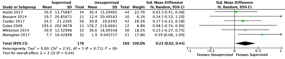 Forest-plot-for-six-randomized-controlled-trials-investigating-short-term-patient-reported-physical-outcome-scores-in-unsupervised-vs.-supervised-exercise-regimens-following-primary-total-hip-arthroplasty.