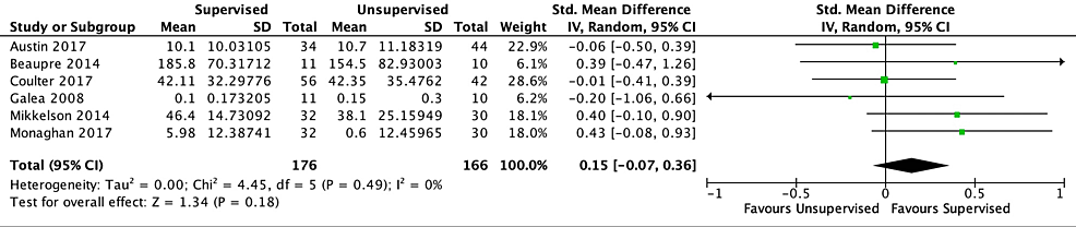 Forest-plot-for-six-randomized-controlled-trials-investigating-short-term-patient-reported-quality-of-life-scores-in-unsupervised-vs.-supervised-exercise-regimens-following-primary-total-hip-arthroplasty.