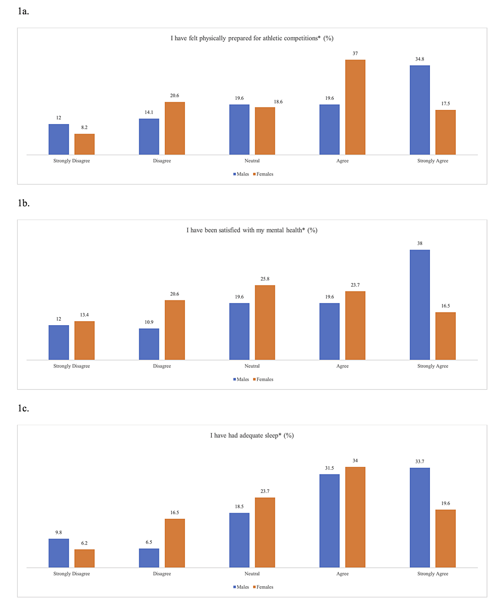 NCAA-athlete-mental-health-responses-during-the-COVID-19-pandemic-year.