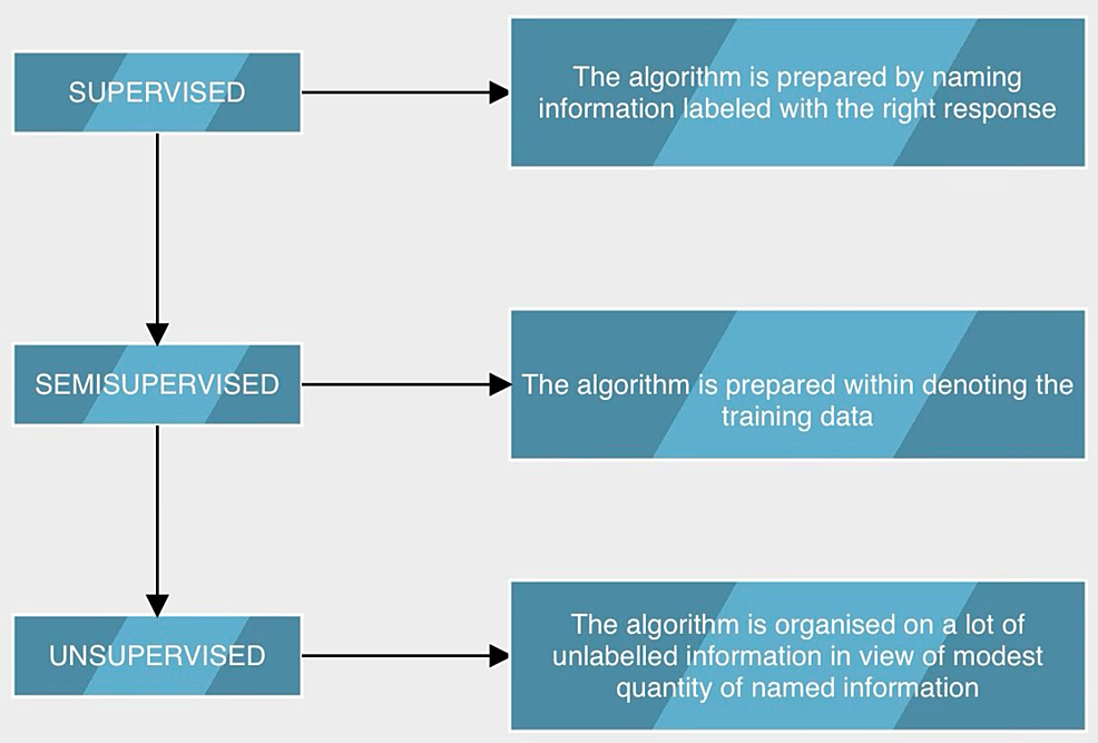 Algorithms-involved-in-MLprocess.
