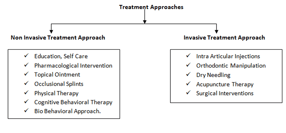 Cureus  Current Trends in the Management of Temporomandibular