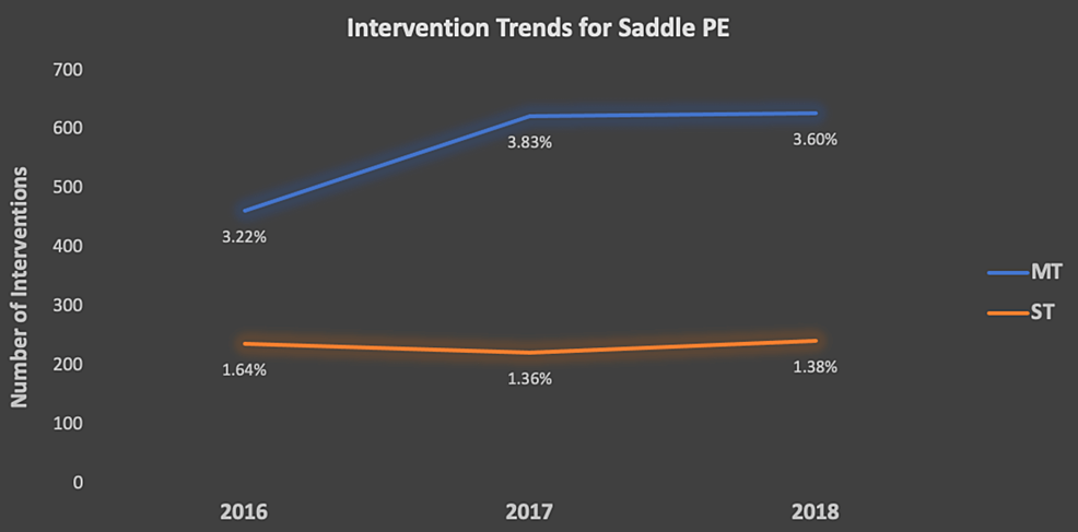 Trends-of-saddle-PE-and-treatment