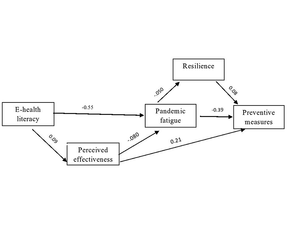 Structural-equation-model-(SEM)-analysis-of-the-mediating-effect-of-resilience-and-e-health-literacy-on-the-association-between-pandemic-fatigue-and-protective-behaviors-toward-COVID-19-pandemic