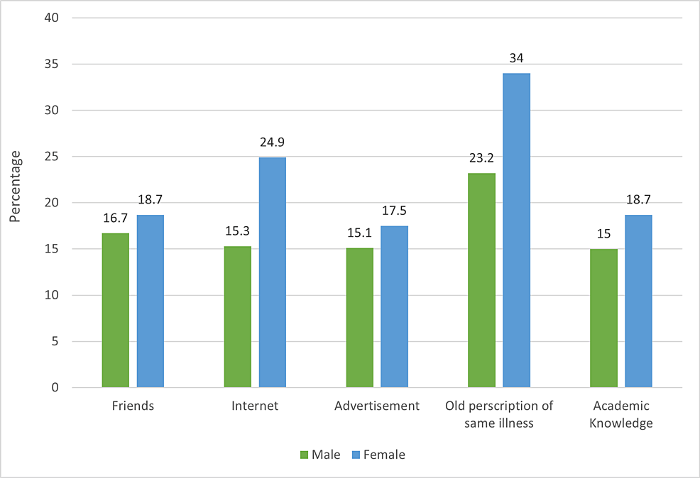 A Cross-Sectional Study of the Knowledge, Attitude, and Practice of ...