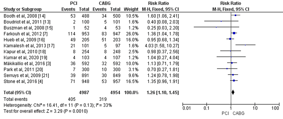 Pooled-risk-for-all-cause-mortality-with-PCI-versus-CABG.